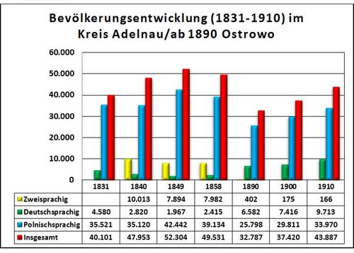 Tabelle 1: Bevölkerungsentwicklung (1831-1910) im Kreis Adelnau / ab 1890 Ostrowo