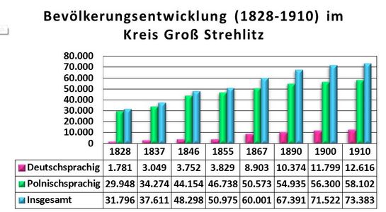 Bevölkerungsentwicklung im Kreis Groß Strehlitz (1828-1910)