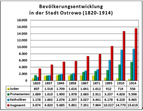 Tabelle 2: Bevölkerungsentwicklung in der Stadt Ostrowo (1820-1914)